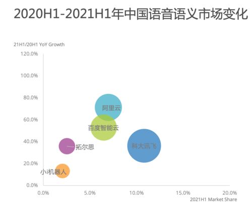 IDC報告 阿里AI領跑語音語義市場，增速高達71.3%，引領人工智能應用軟件開發新浪潮